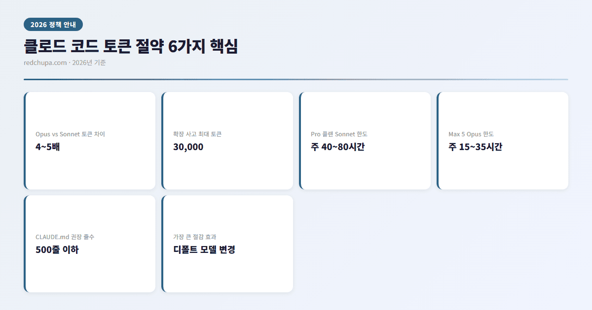 클로드 코드 토큰 절약 핵심 인포그래픽