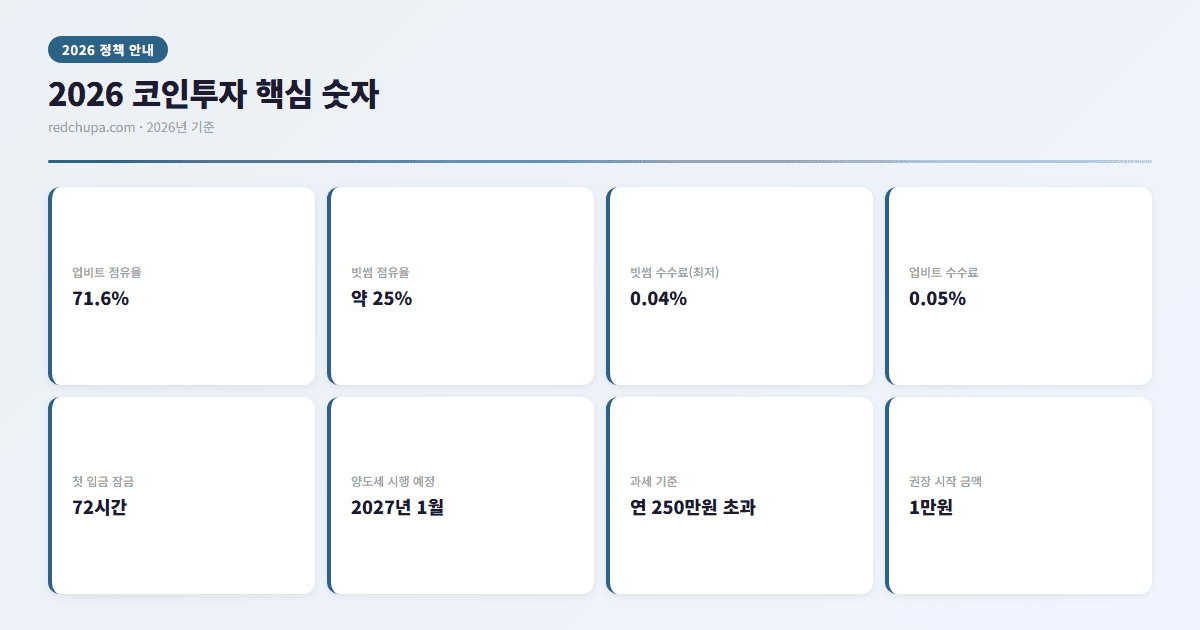 2026 코인투자 핵심 숫자 인포그래픽