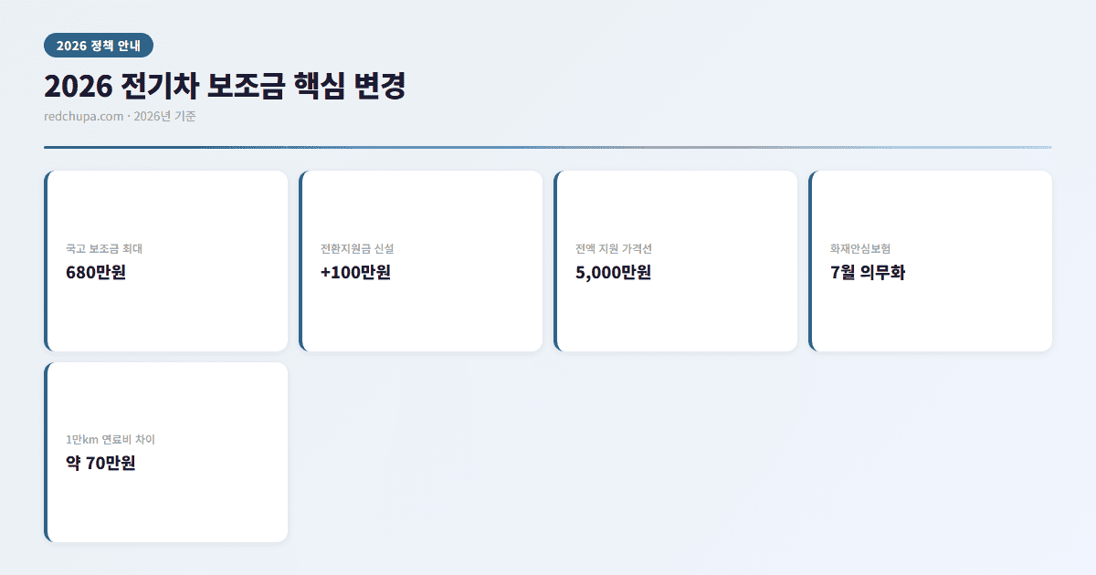 2026 전기차 보조금 핵심 변경 인포그래픽