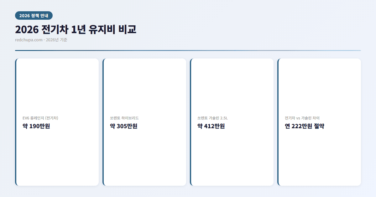 2026 전기차 1년 유지비 비교 인포그래픽