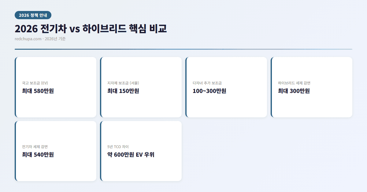 2026 전기차 vs 하이브리드 핵심 비교 인포그래픽