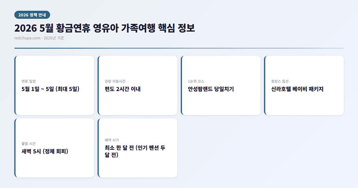 2026 5월 황금연휴 영유아 가족여행 핵심 정보 인포그래픽