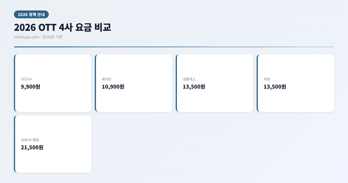 2026 OTT 4사 요금 비교 인포그래픽