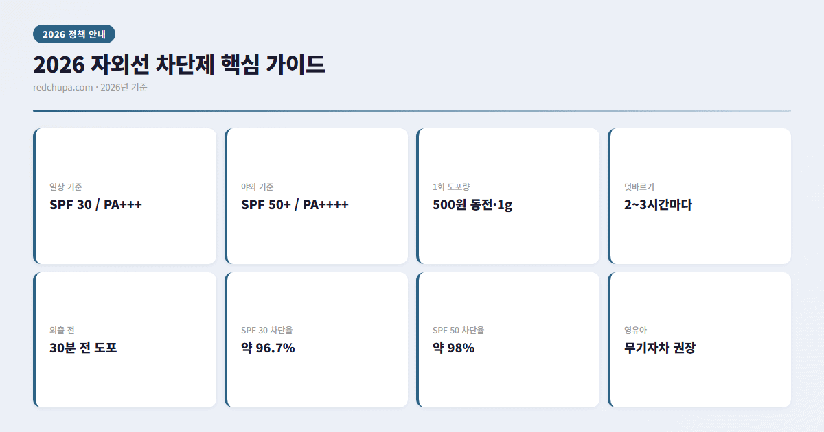 2026 자외선 차단제 핵심 기준 인포그래픽 (SPF·PA·도포량·덧바르기)
