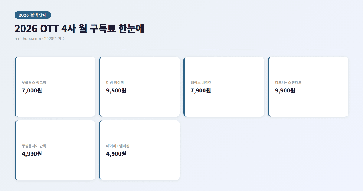2026 OTT 4사 월 구독료 한눈에