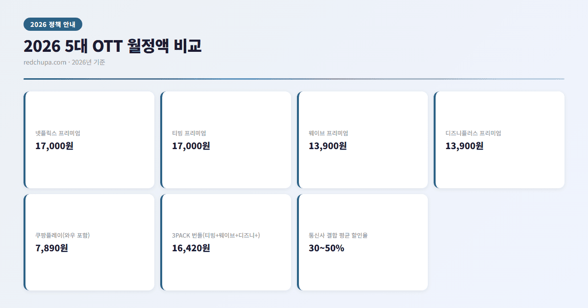 2026 5대 OTT 월정액 비교 인포그래픽