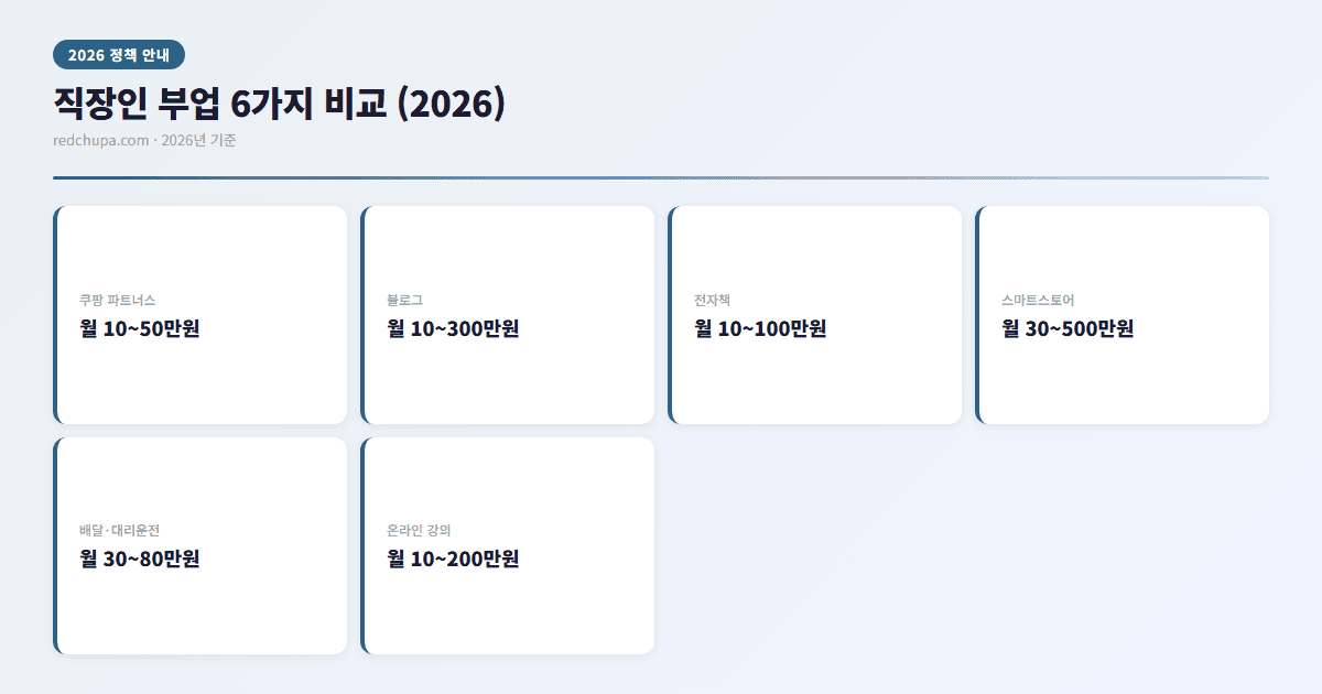 직장인 부업 6가지 비교 인포그래픽