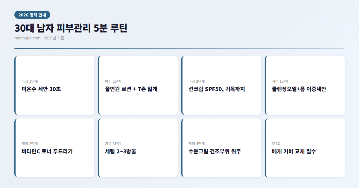 30대 남자 피부관리 5분 루틴 인포그래픽