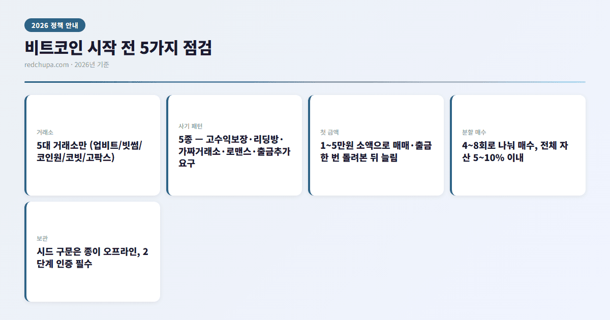 비트코인 시작 전 5가지 점검 인포그래픽