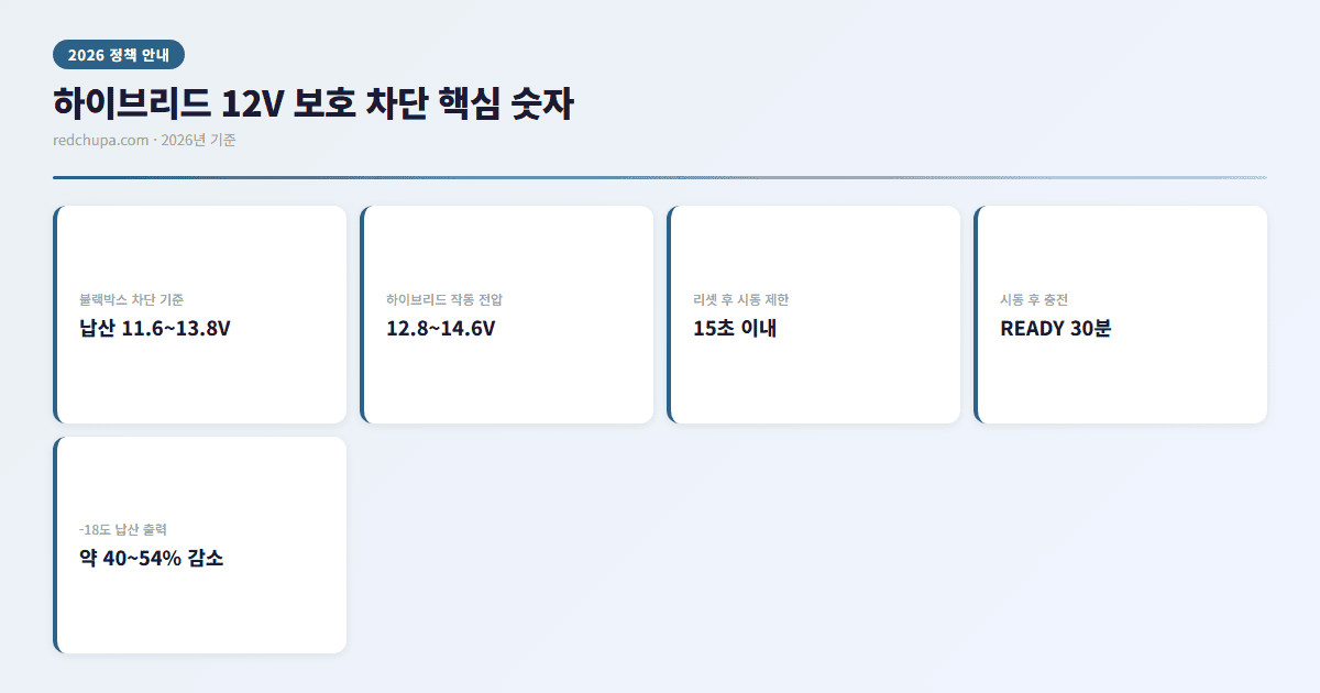 하이브리드 시동이 안 걸릴 때, 방전이 아니라 보호 차단일 수 있다 3 하이브리드 12V 보호 차단 핵심 숫자 인포그래픽