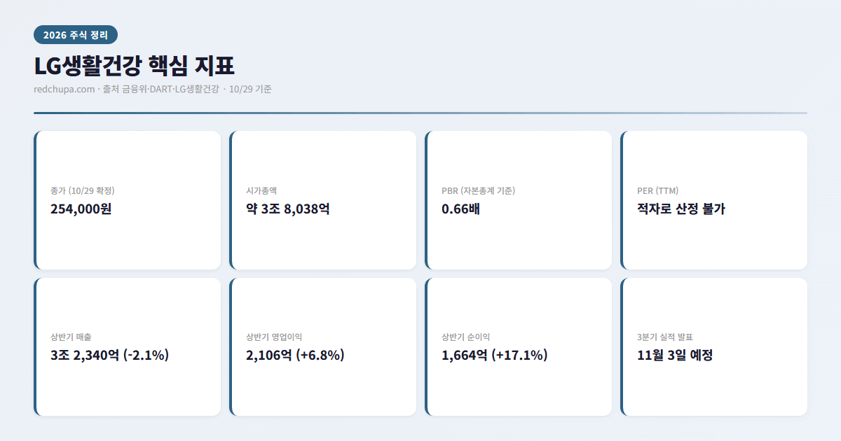 LG생활건강 3분기 실적 발표 앞두고 다시 본 강점과 위험 3 LG생활건강 종가, 시가총액, PBR, 상반기 실적 핵심 지표 인포그래픽