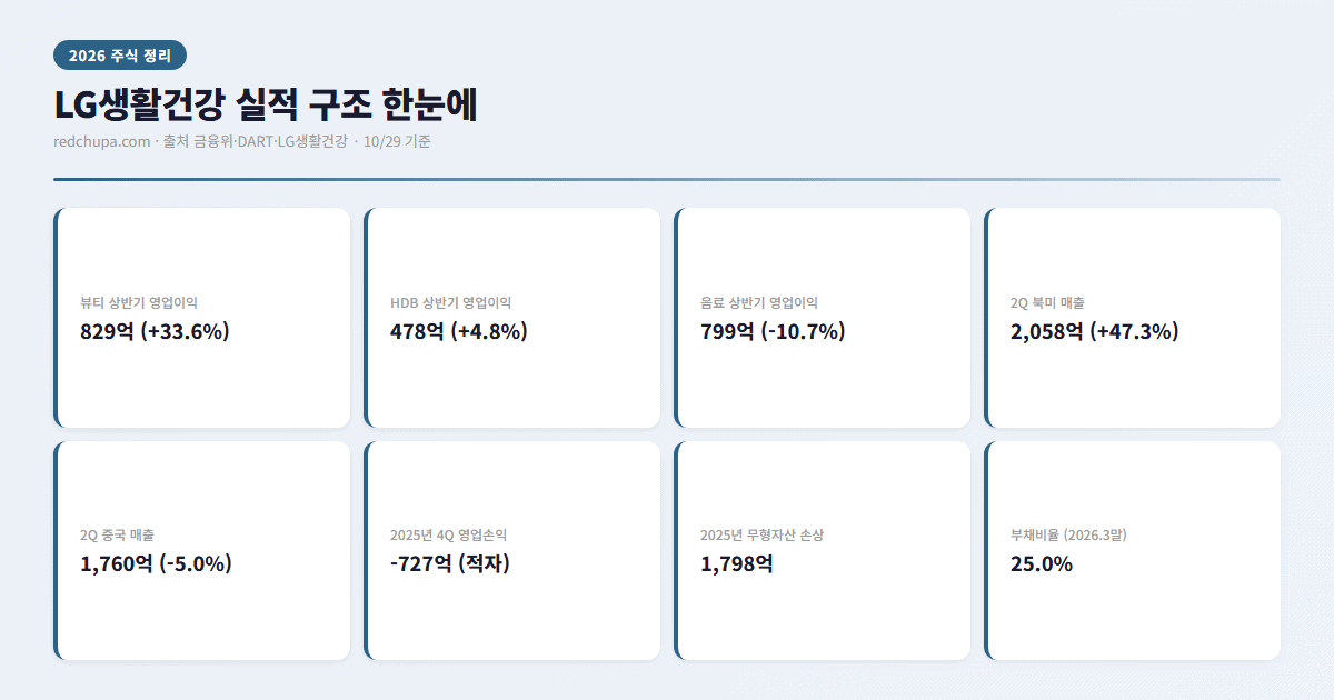 LG생활건강 3분기 실적 발표 앞두고 다시 본 강점과 위험 6 LG생활건강 사업부별 영업이익, 북미와 중국 매출, 2025년 손상차손 인포그래픽
