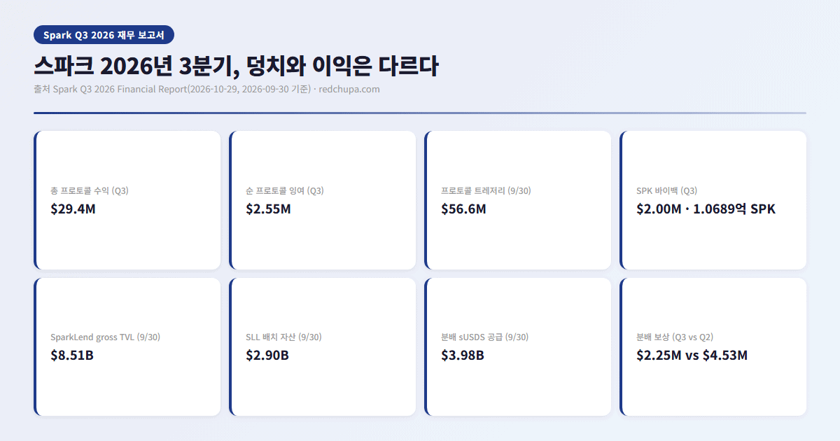 스파크(SPK) 코인 전망, 프로토콜은 컸는데 토큰은 왜 90% 빠졌나 3 스파크 2026년 3분기 재무 보고서 핵심 수치 인포그래픽