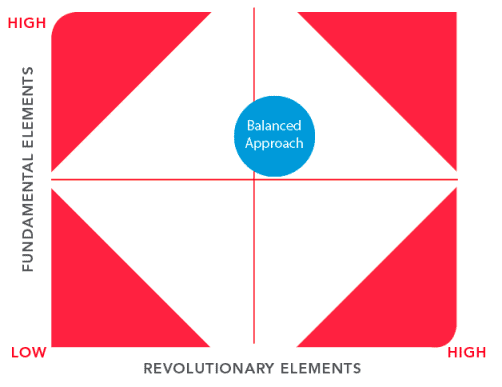 Balanced Approach Matrix