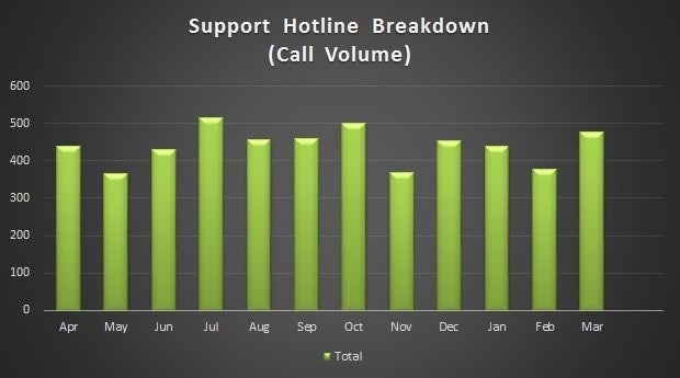 Corepoint Health Support Hotline Call Volume for the 2016.1 Release