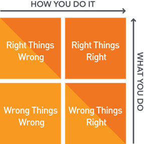 Right Things Right in Health IT model