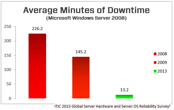 Avg Downtime for Windows Server 2008