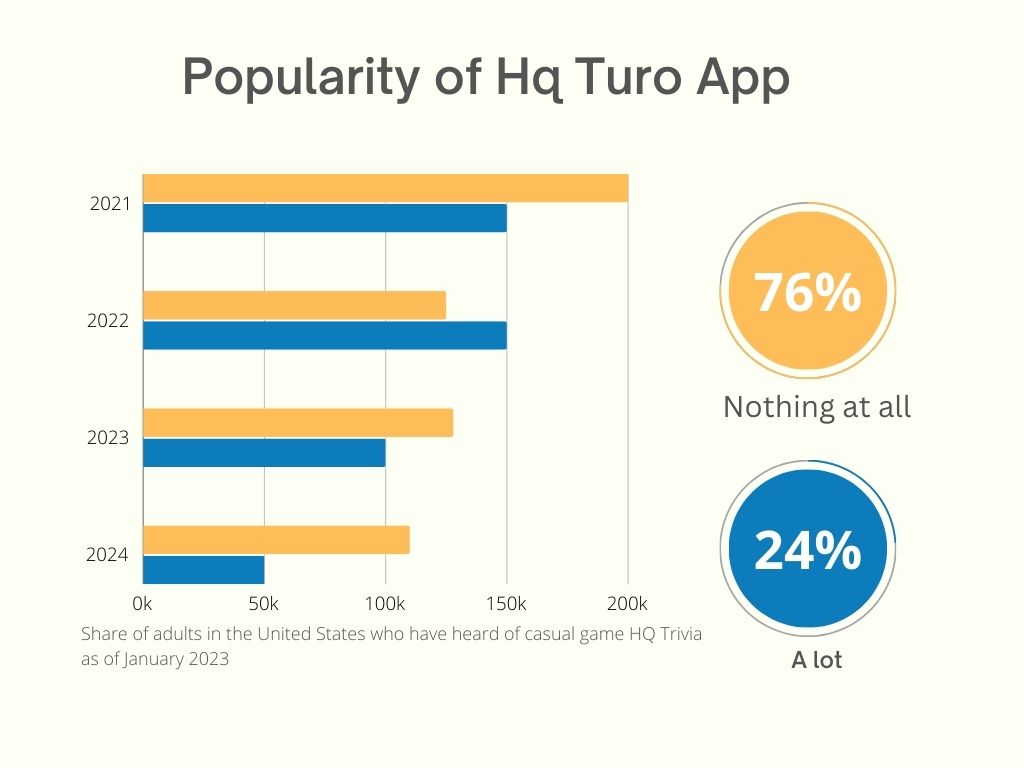 popularity of hq turo app
