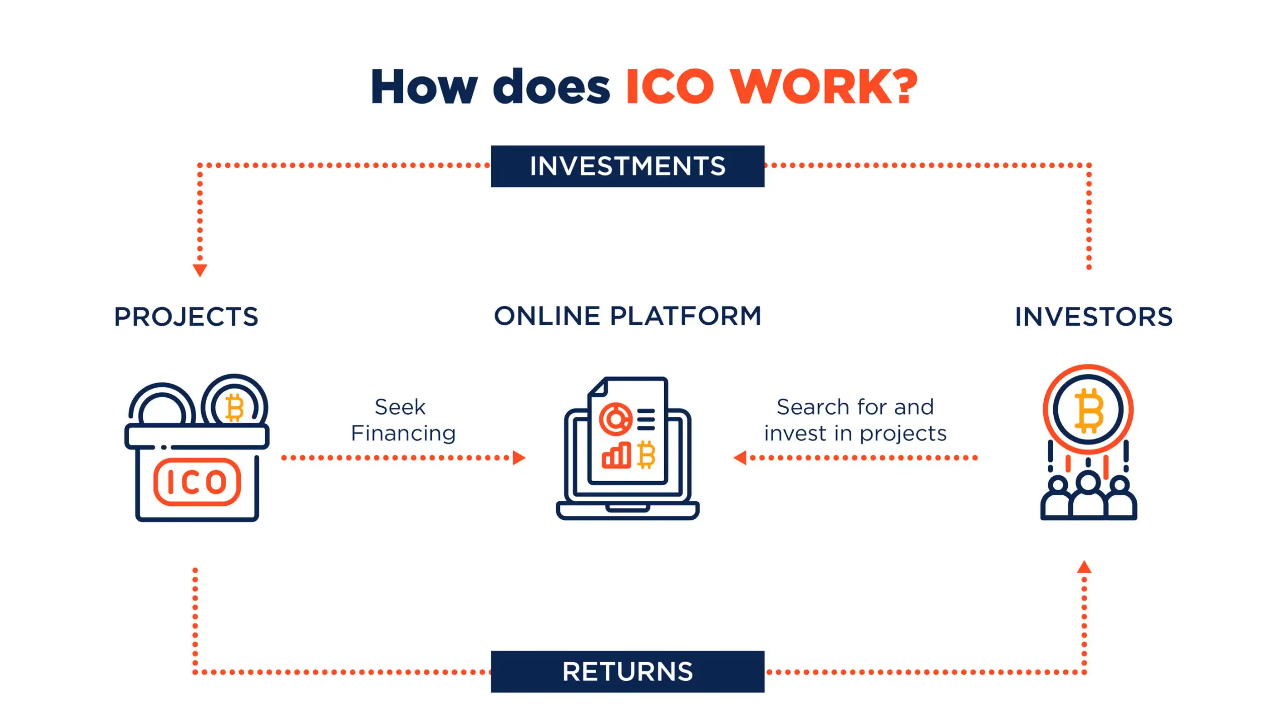 how does ico works