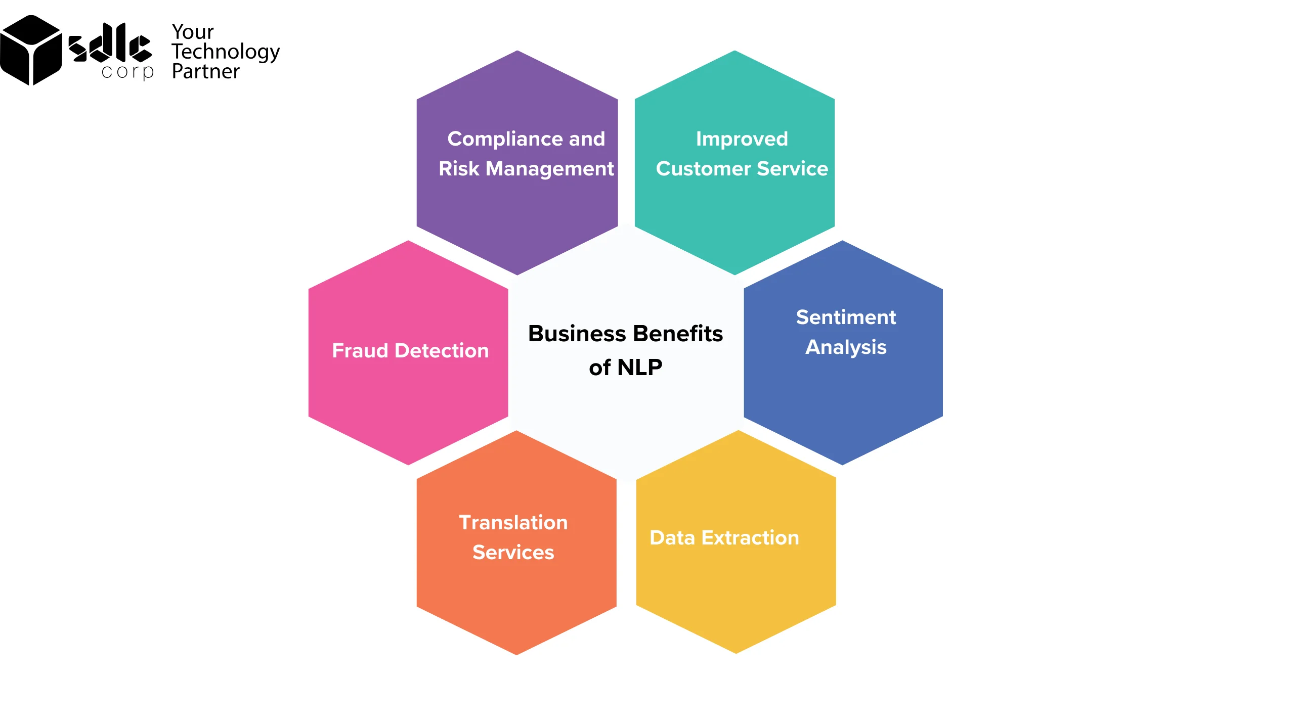 NLP can be used in chatbots and virtual assistants to provide instant responses
