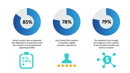 Infographic showing future prospects of insurance automation with AI and ML adoption statistics and digital transformation trends.
