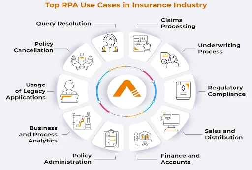 Use Cases of Insurance Automation
