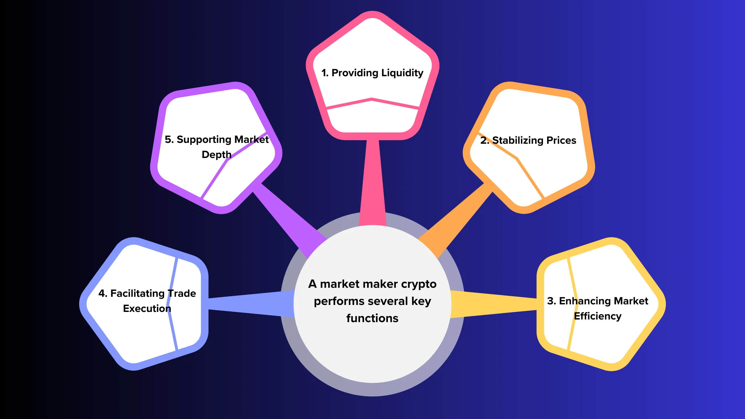 A market maker crypto performs several key functions