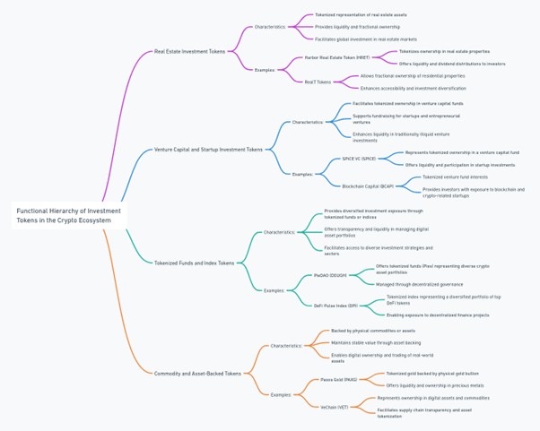 Hierarchy of Investment token in blockchain