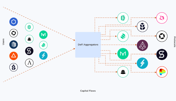 decentralized finance (DeFi) aggregators continue to play a crucial role in the rapidly evolving landscape of blockchain-based financial services.