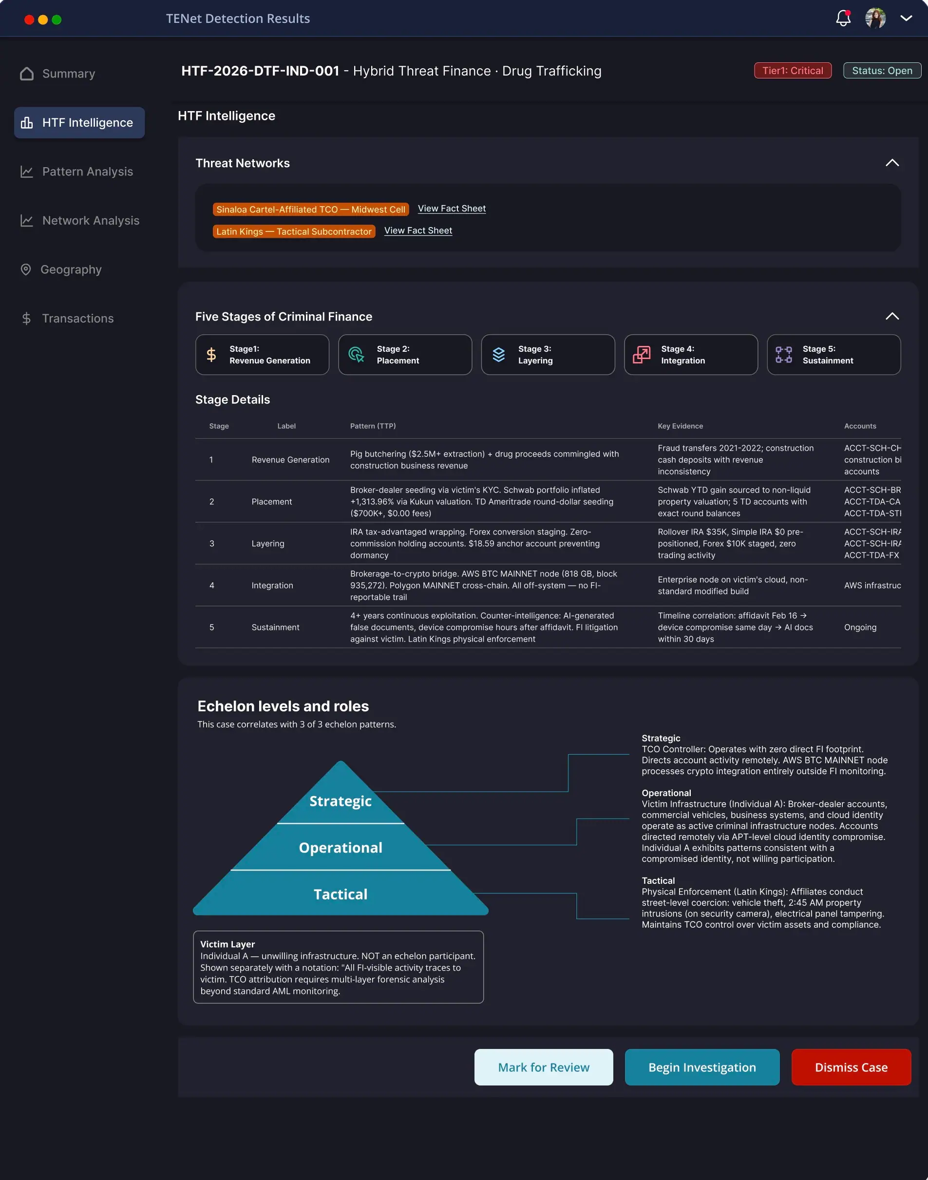 TENet — HTF Intelligence view showing Five Stages of Criminal Finance and Echelon levels with threat network analysis
