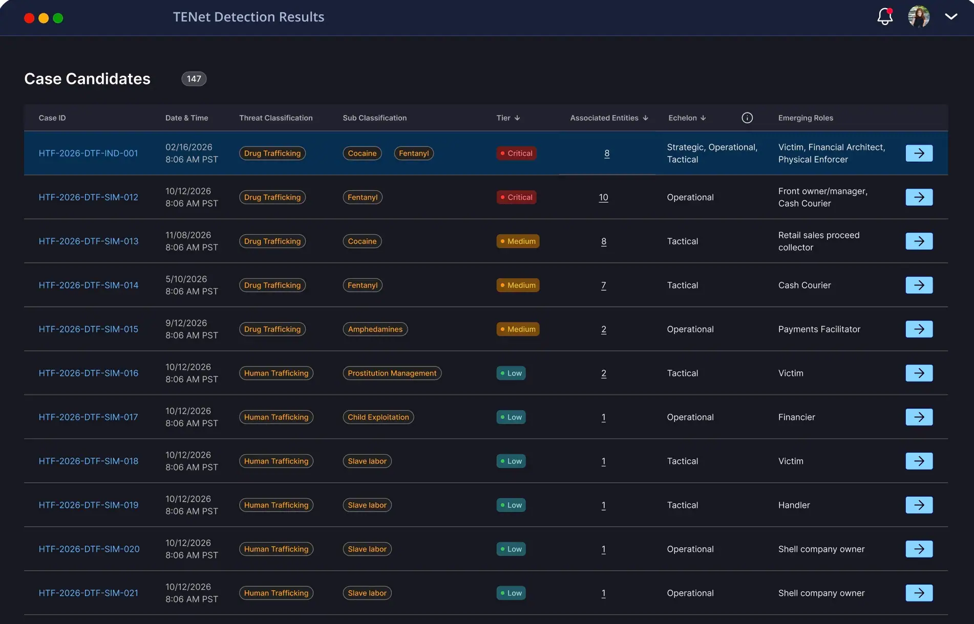 Hybrid Threat Central — Case Candidates view showing 147 cases with threat classifications, tiers, echelon levels and emerging roles