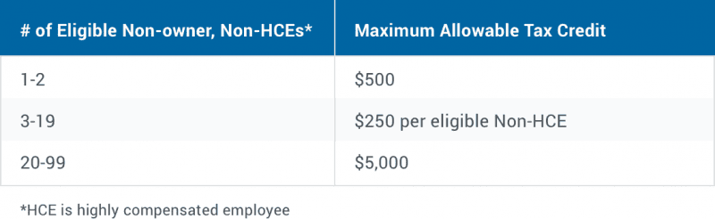 Max Allowable Tax Credit Table