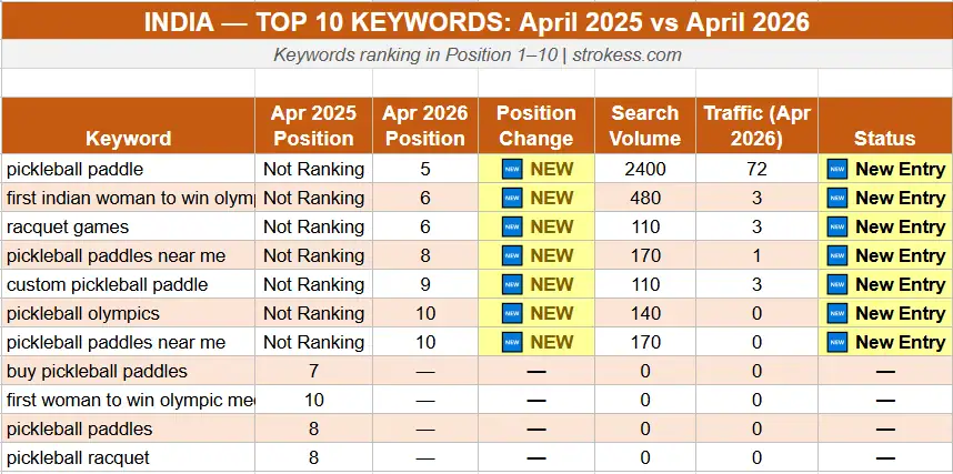 India Keyword Rankings