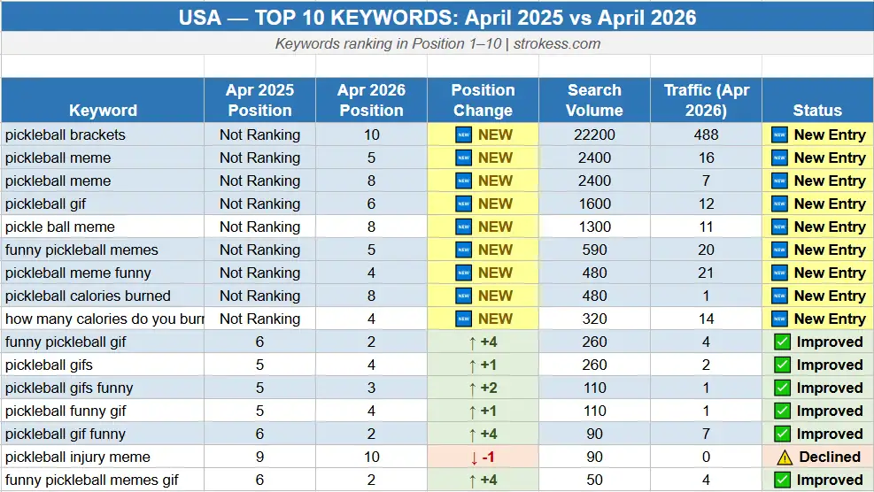 USA Keyword Rankings