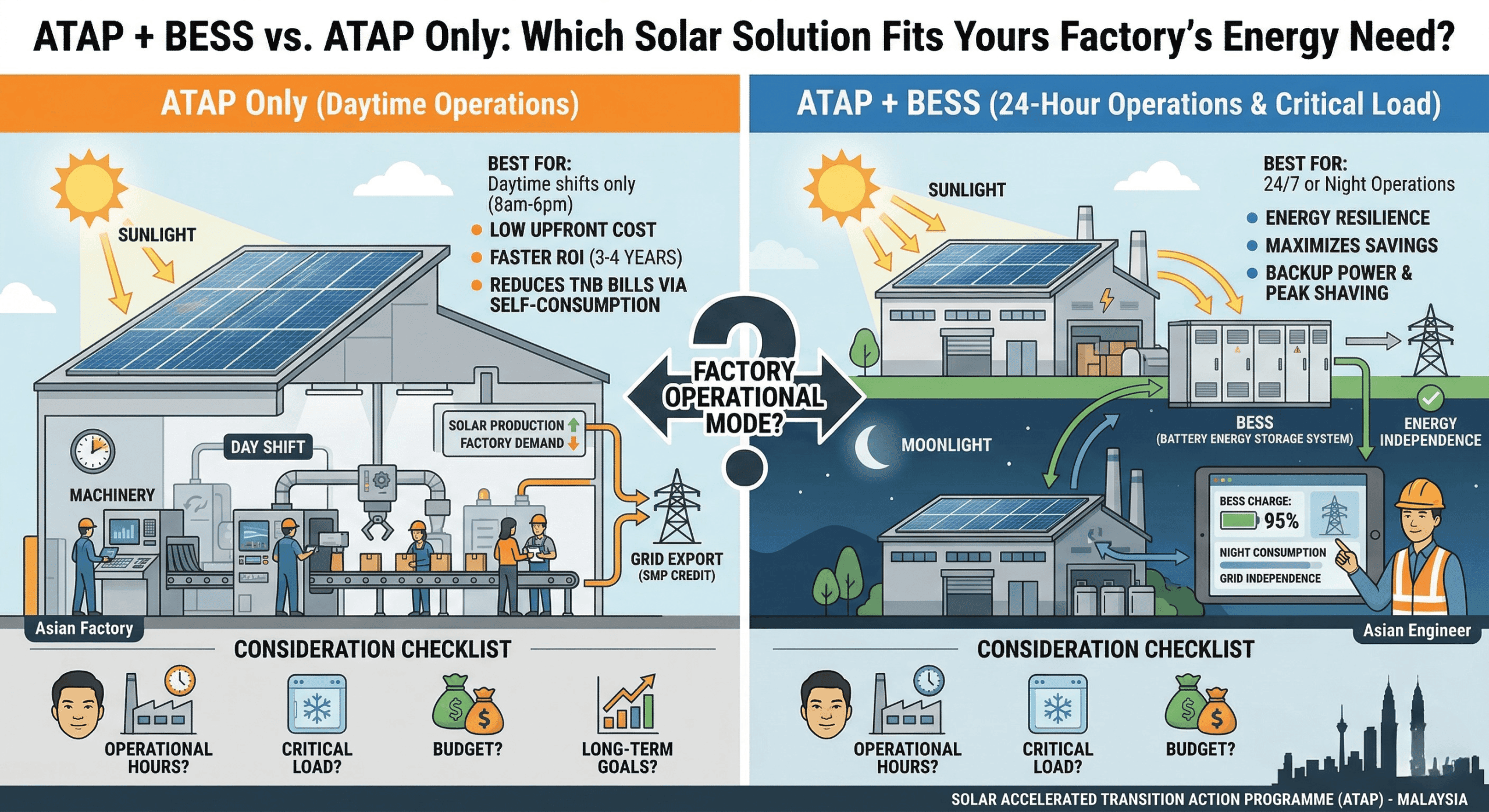 ATAP + BESS vs. ATAP Only: Which Solar Solution Fits Yours Factory’s Energy Need?