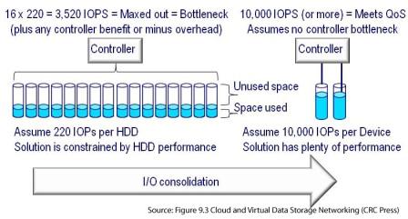 SSD and IO consolidation for Green IT and productivity