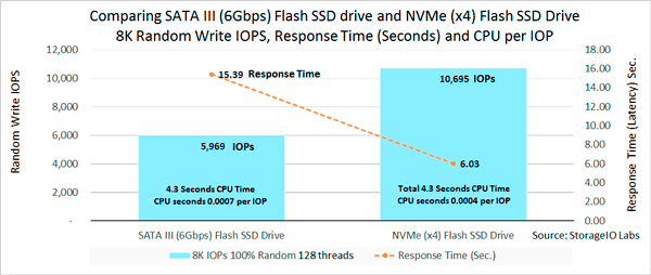 NVMe storage I/O performance