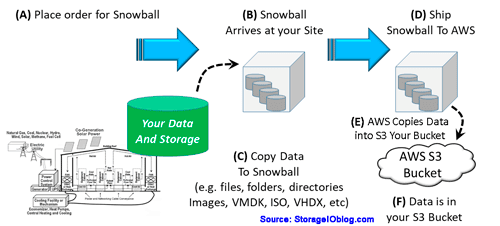 How AWS Snowball and Snowball Edge work