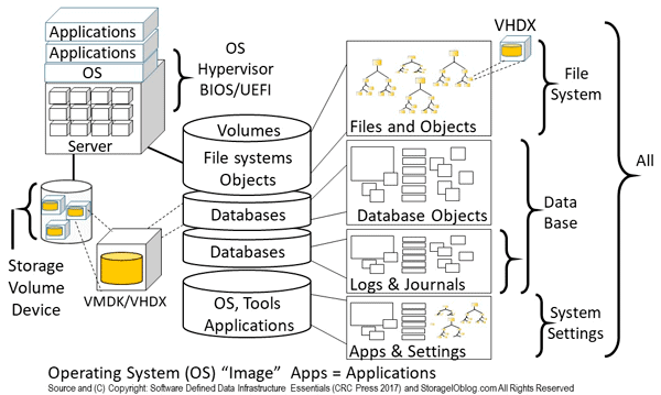 SDDC SDDI Different Protection Granularity