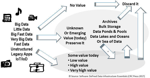 Application Data Value across sddc