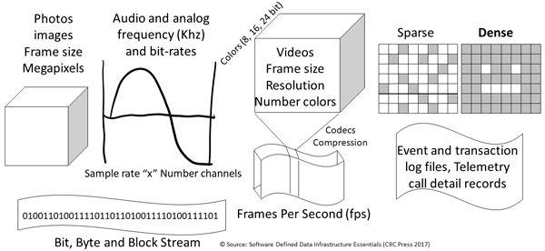 Application Data Value bits bytes blocks blobs bitstreams sddc