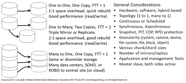 SDDC SDDI Mirror and Replication