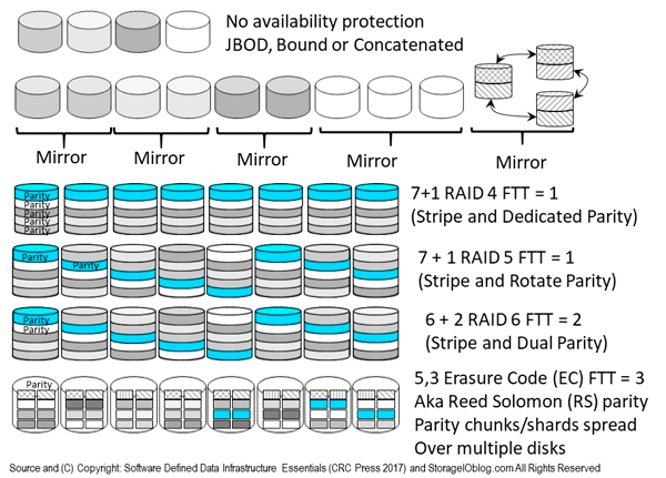 SDDC SDDI RAID Parity Erasure Code EC