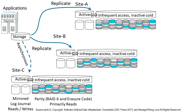 SDDC SDDI Data Protection