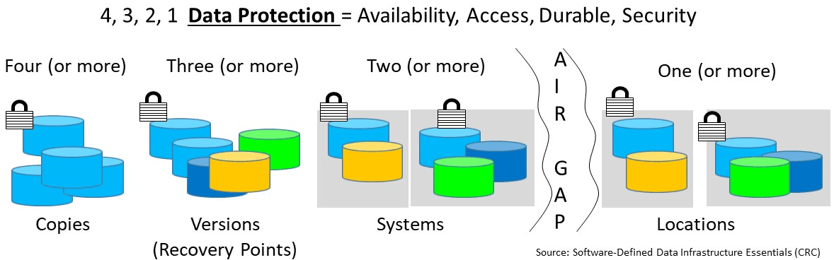 server storageio data infrastructure data protection 4 3 2 1