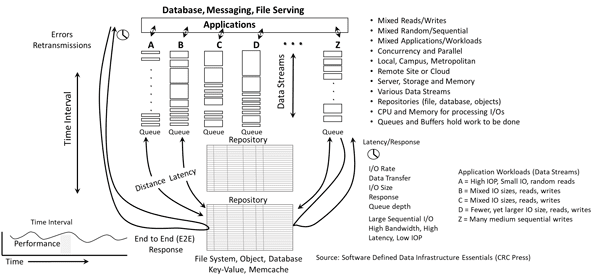 fundamental server storage I/O