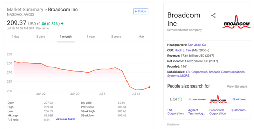 Broadcom Stock impact after announcing CA purchase