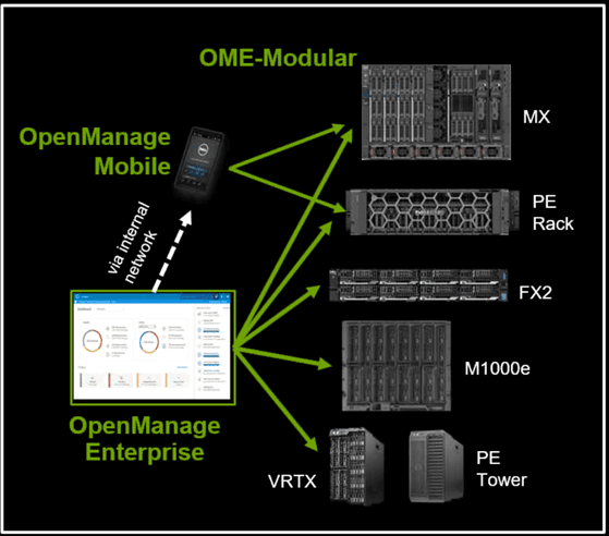 Dell OpenManage Enterprise