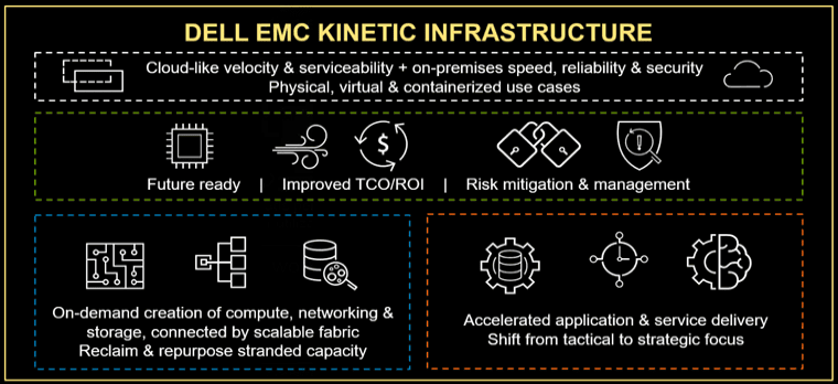 Dell EMC Kinetic Data Infrastructure Architecture 