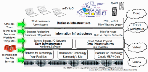 SDDC, SDI, SDDI data infrastructure